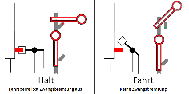 Bild: Funktionsweise einer mechnaischen Fahrsperre